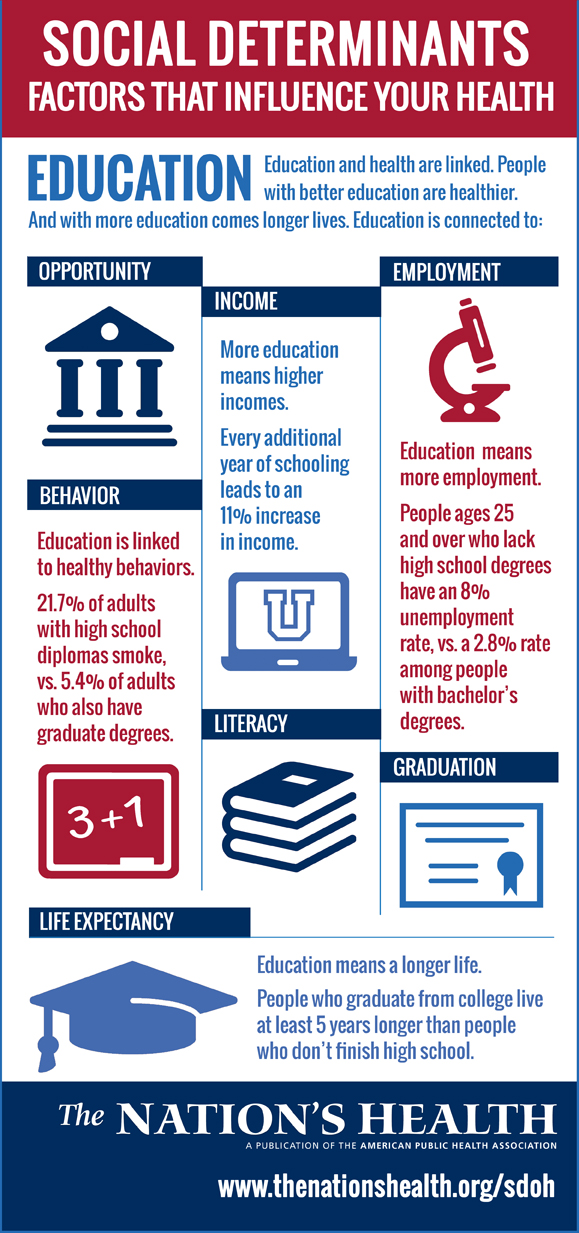 Social Determinants - Education