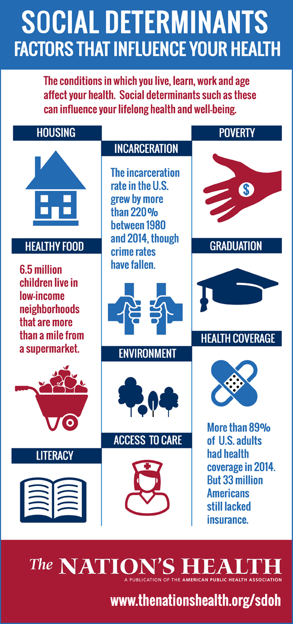 Social Determinants - Overview