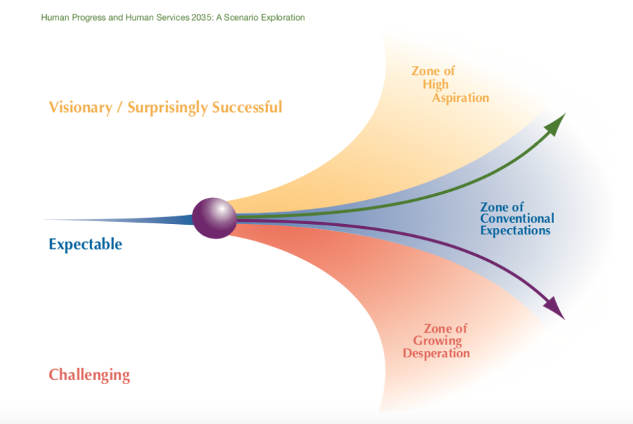 A graphic illustrating the various potential future outcomes for Human Progress and Human Services by 2035