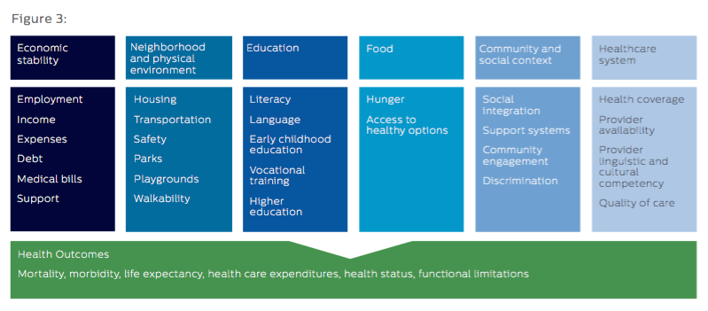 Kaiser Family Foundation Social Determinants of Health Outcomes