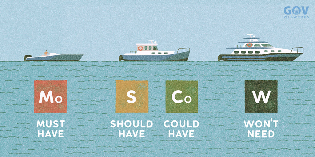 An illustration showing the steps of the MoSCoW approach: Must have, Should have, Could have, Won't need