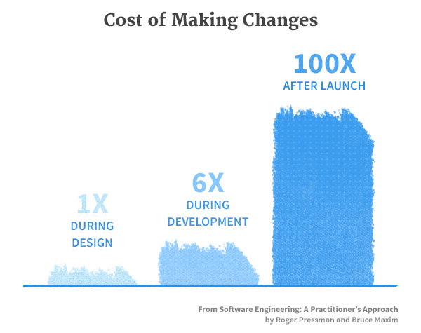 Cost of Making Changes