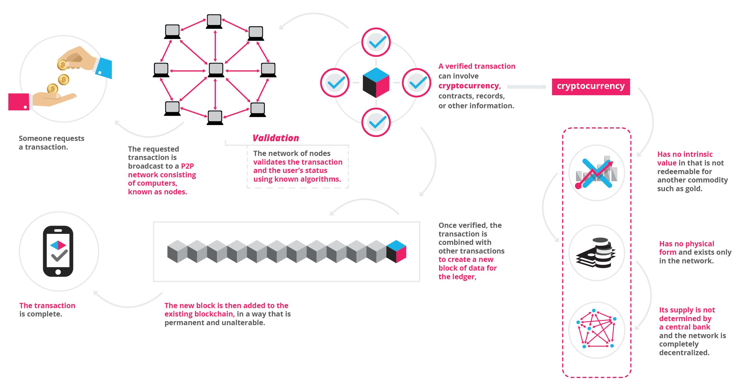 Bitcoin transaction graphic