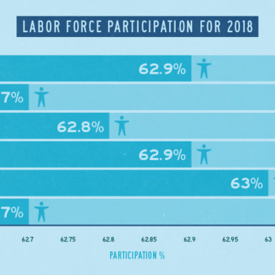 A chart displaying Labor Force Participation by month in 2018