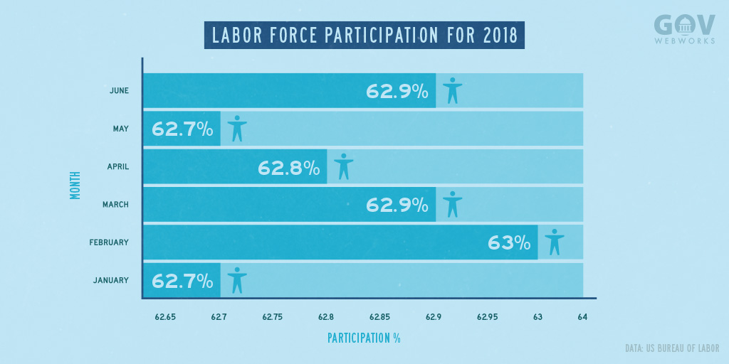 A chart displaying Labor Force Participation by month in 2018