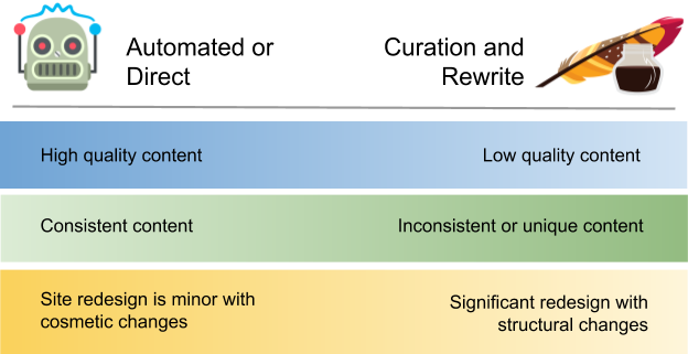 Content that is high quality, consistent, and is being moved as part of a site redesign with cosmetic changes is a good match for automation. Content that is low quality, inconsistent, and is being moved as part of a redesign with structural changes is a good match for curation and rewrite.