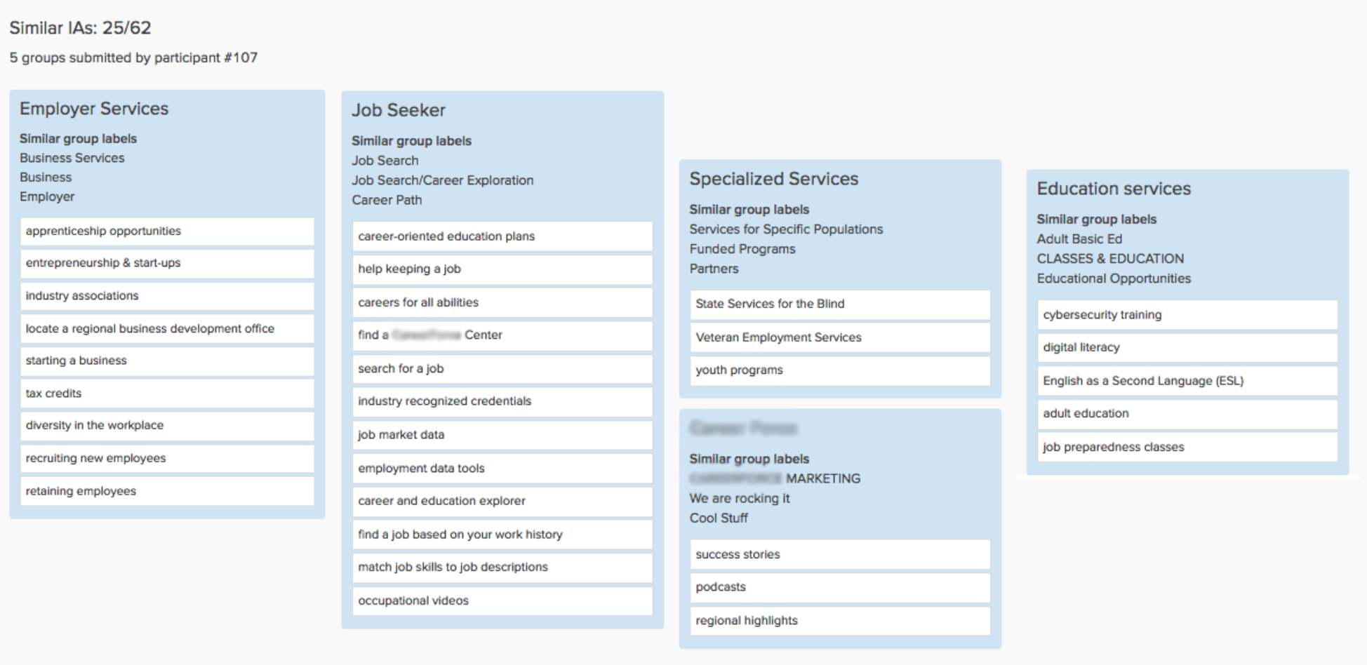 Card Sort Participant Centric Analysis