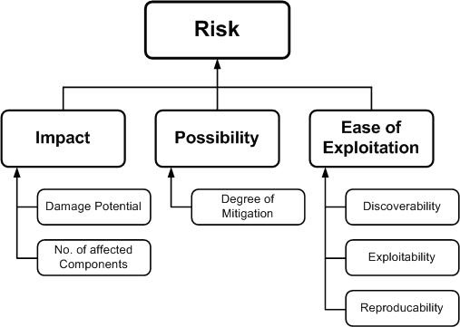 Risk Impact