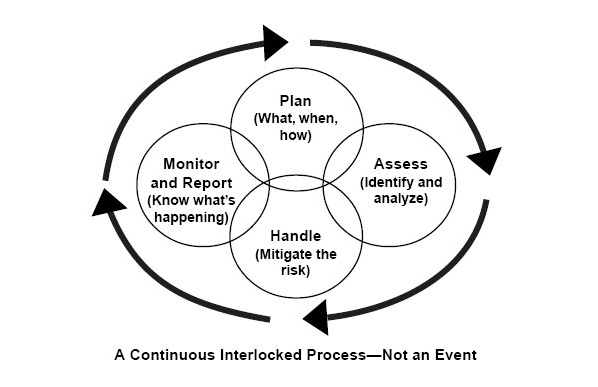 Risk Model: A Continuous Integrated Process - Not An Event