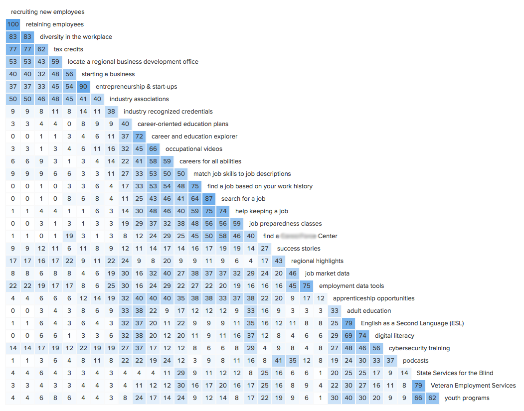 Card Sort Similarity Matrix