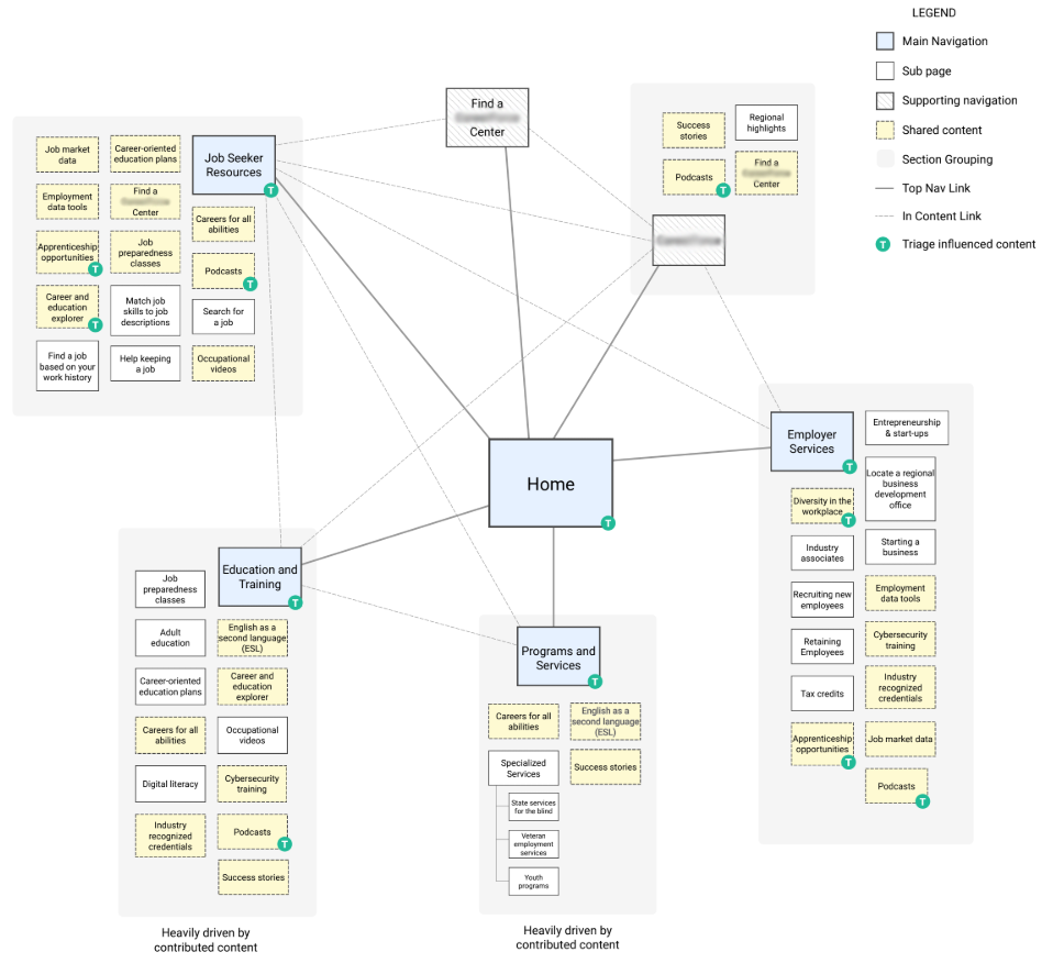 Information Architecture