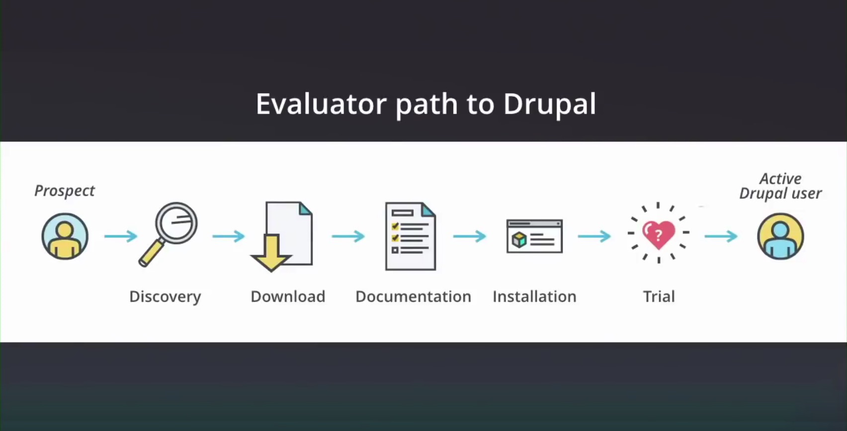 Evaluator Path to Drupal: Prospect > Discovery > Download > Documentation > Installation > Trial > Active Drupal User