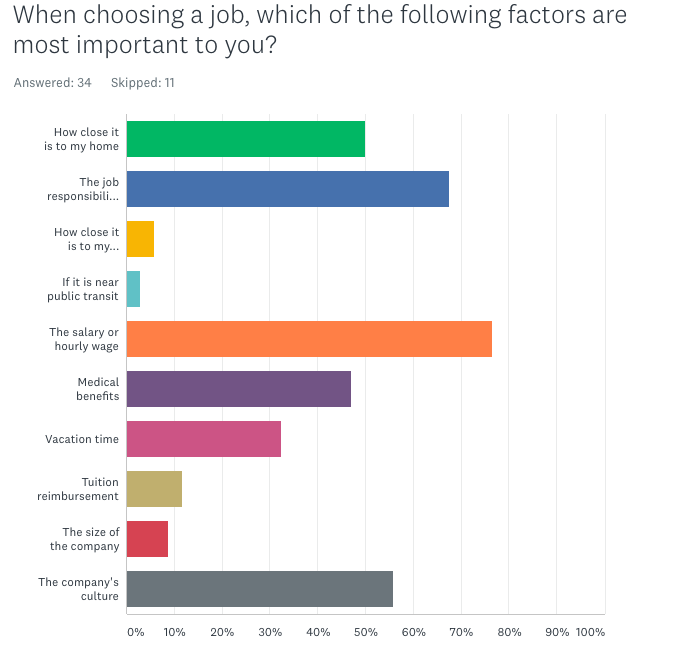 When choosing a job, which of the following factors are most important to you?