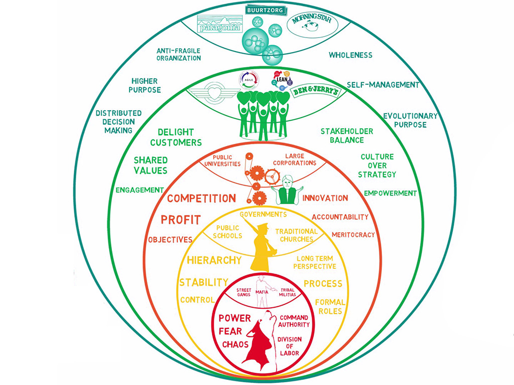 Laloux Culture Model