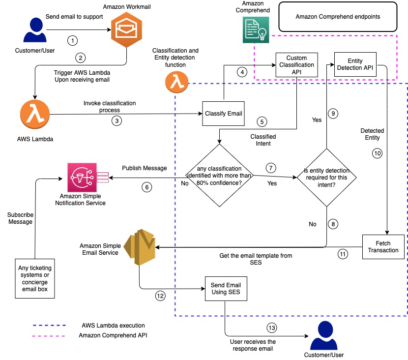 Amazon Solution Architecture