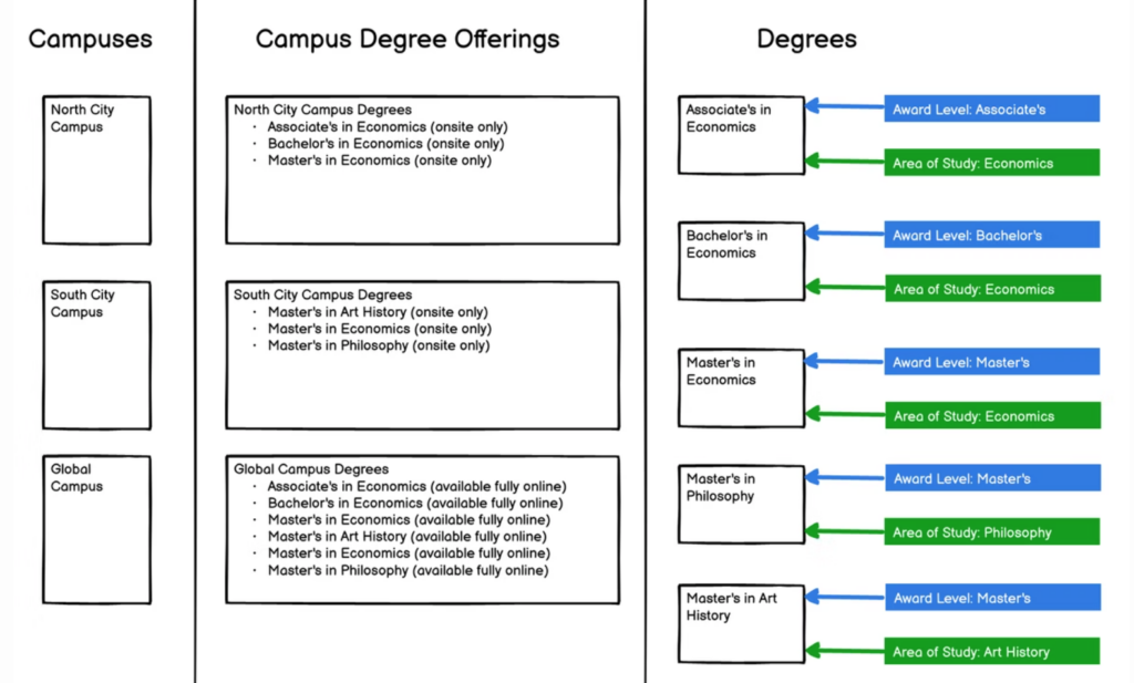 Campus Degree Offerings