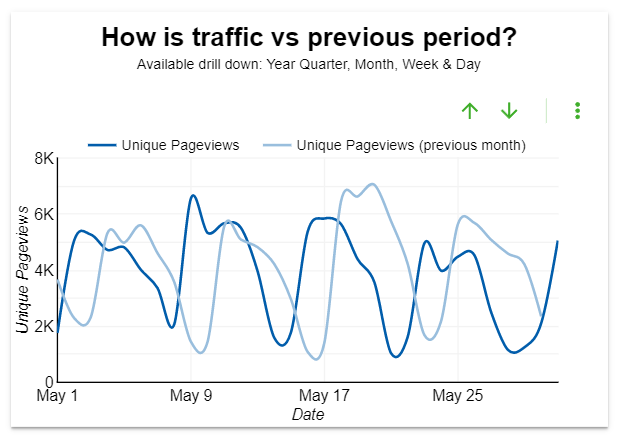 How is traffic vs previous period