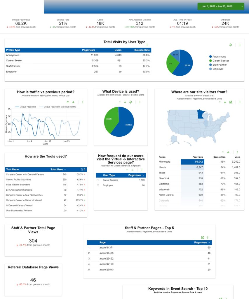 Executive Data Dashboard