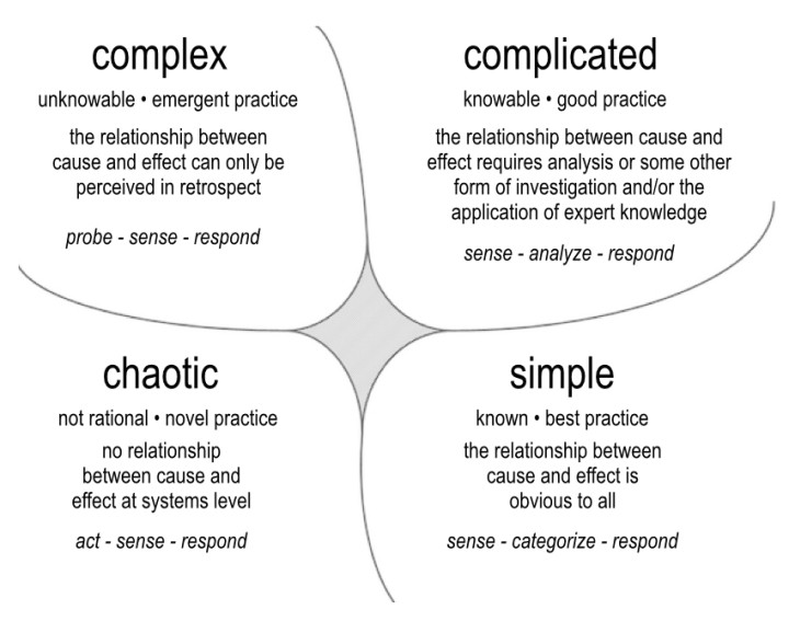 Dave Snowden's Cynefin Framework