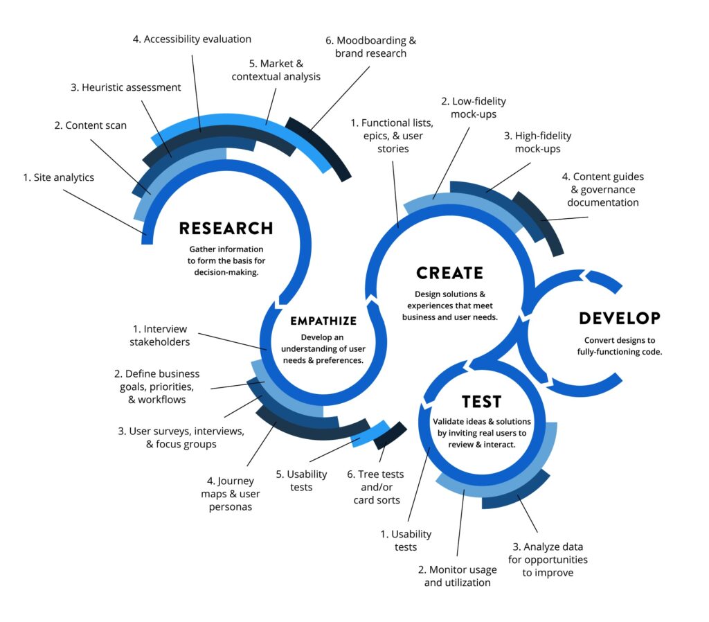 Design thinking process - Research, Empathize, Create, Test, Develop