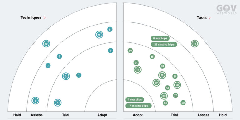 GovWebworks Technology Radar